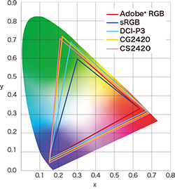 Farvespektrum for EIZO CG2420 IPS monitor, der viser Adobe RGB, sRGB og DCI-P3 farvedkning sammenlignet med andre skrme.
